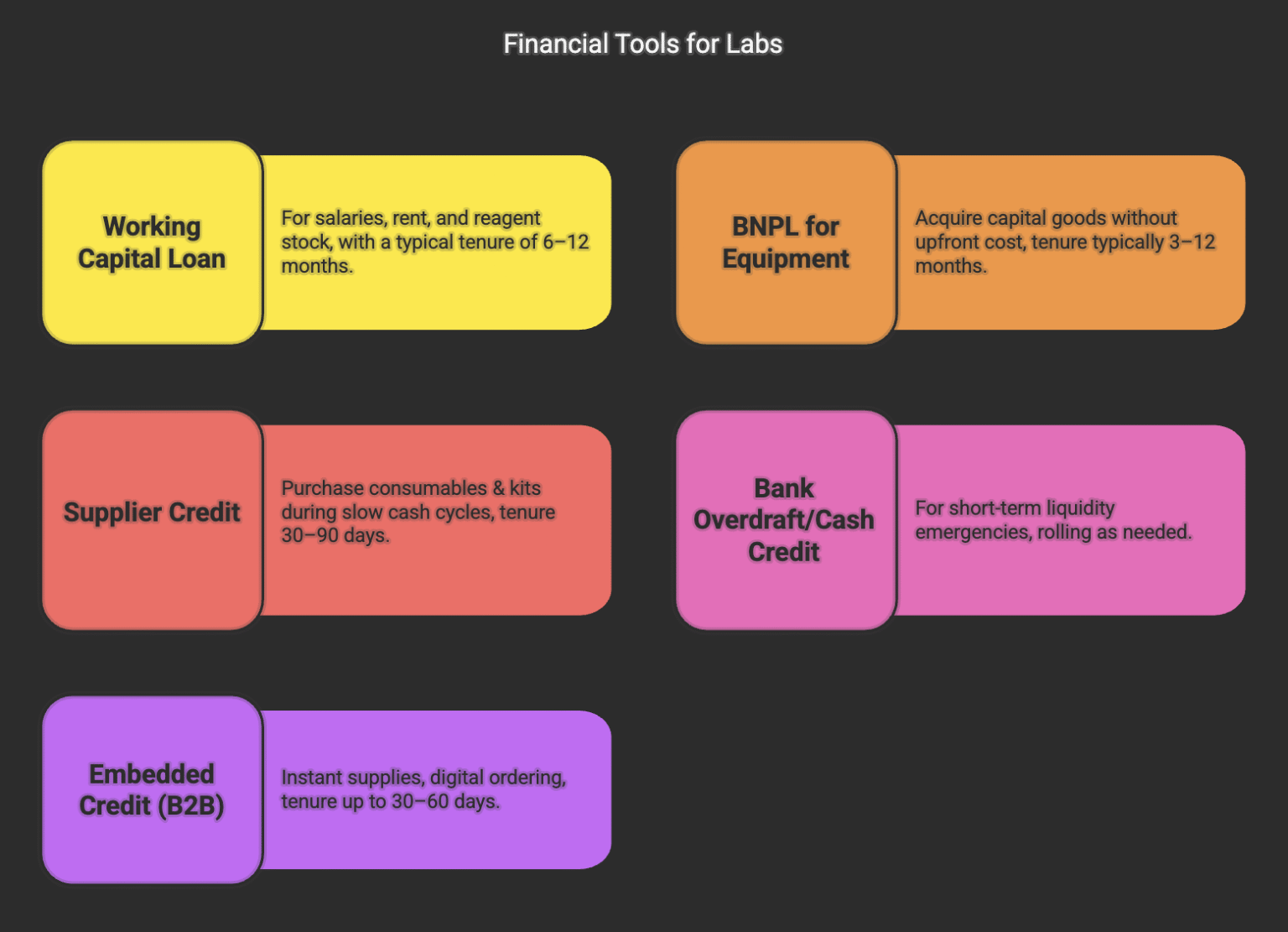 What Financial Tools Can Help Labs Manage Seasonal Cash Flow Gaps?